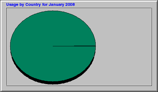 Usage by Country for January 2008