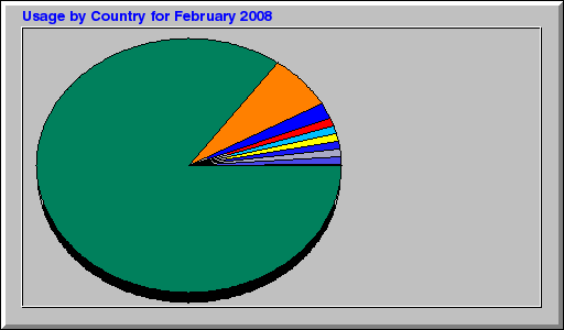 Usage by Country for February 2008