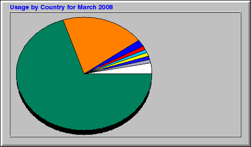 Usage by Country for March 2008