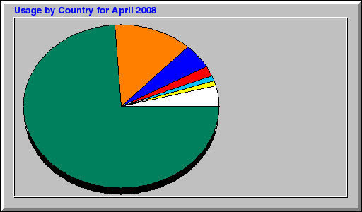 Usage by Country for April 2008