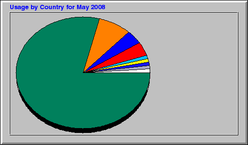 Usage by Country for May 2008