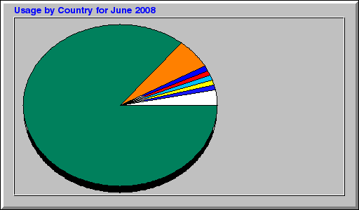 Usage by Country for June 2008