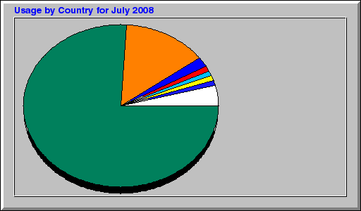 Usage by Country for July 2008