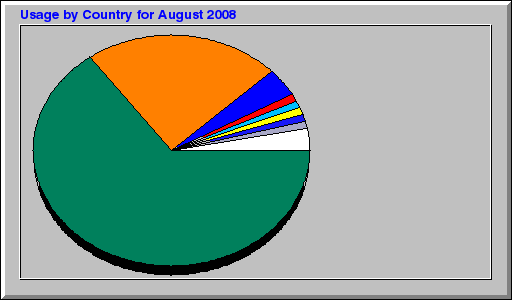 Usage by Country for August 2008