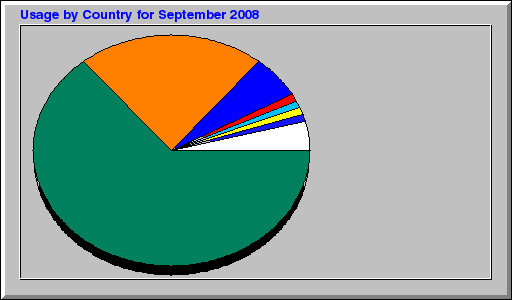 Usage by Country for September 2008