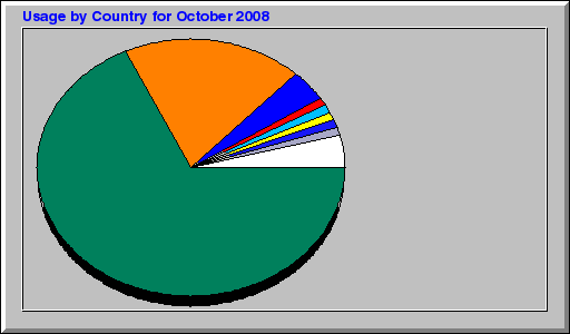 Usage by Country for October 2008