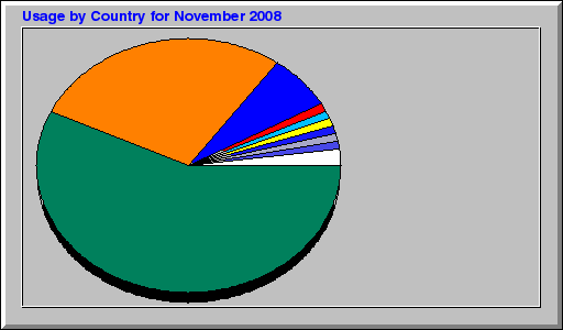 Usage by Country for November 2008