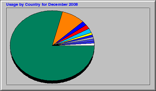 Usage by Country for December 2008