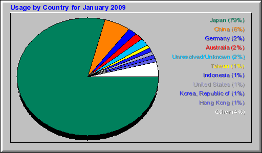 Usage by Country for January 2009