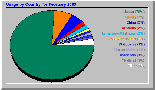 Usage by Country for February 2009