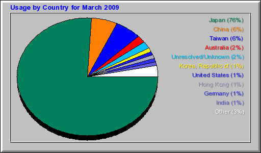 Usage by Country for March 2009