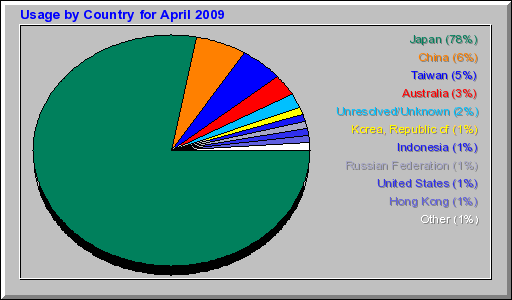 Usage by Country for April 2009