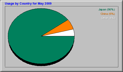 Usage by Country for May 2009