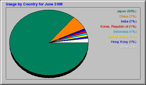 Usage by Country for June 2009