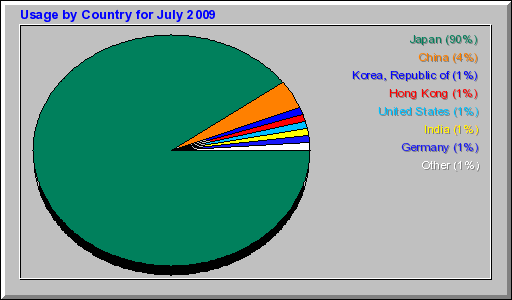 Usage by Country for July 2009