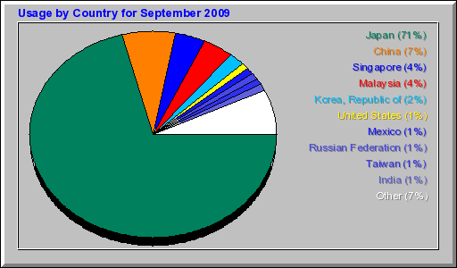 Usage by Country for September 2009