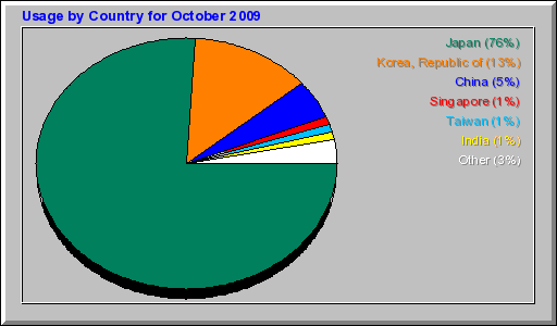 Usage by Country for October 2009