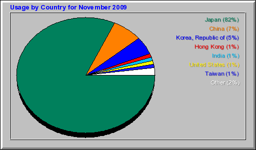 Usage by Country for November 2009