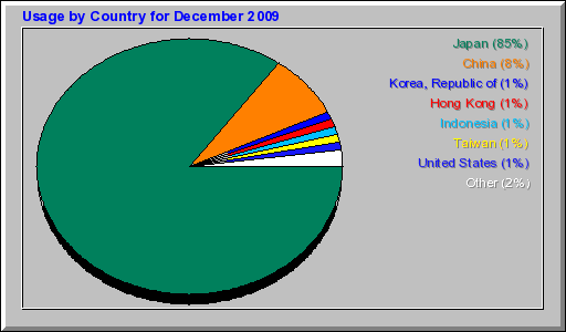 Usage by Country for December 2009