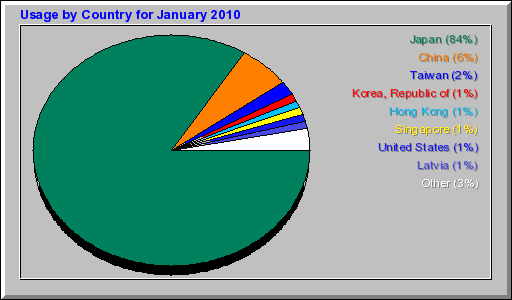 Usage by Country for January 2010