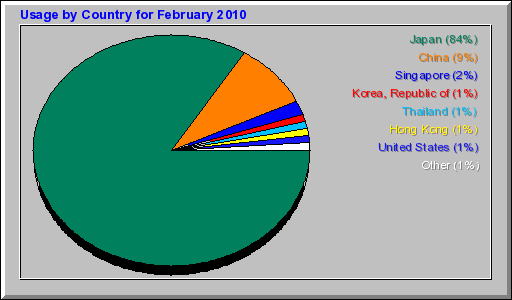 Usage by Country for February 2010