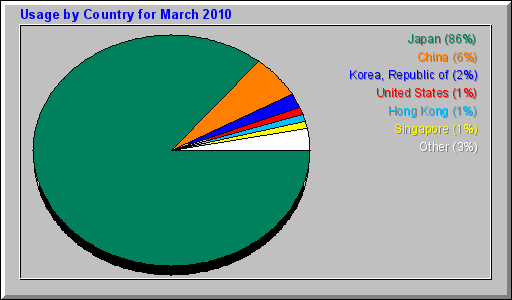 Usage by Country for March 2010