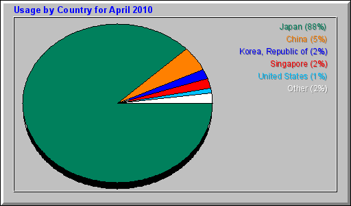 Usage by Country for April 2010