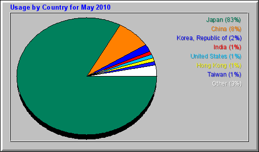 Usage by Country for May 2010