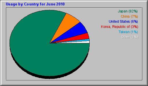 Usage by Country for June 2010