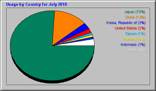 Usage by Country for July 2010