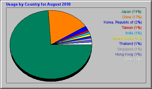 Usage by Country for August 2010