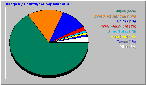 Usage by Country for September 2010