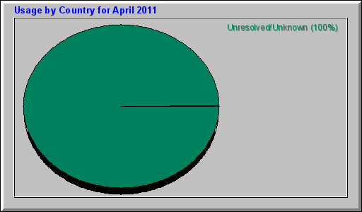 Usage by Country for April 2011