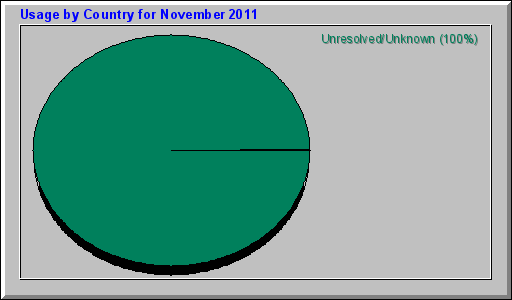 Usage by Country for November 2011