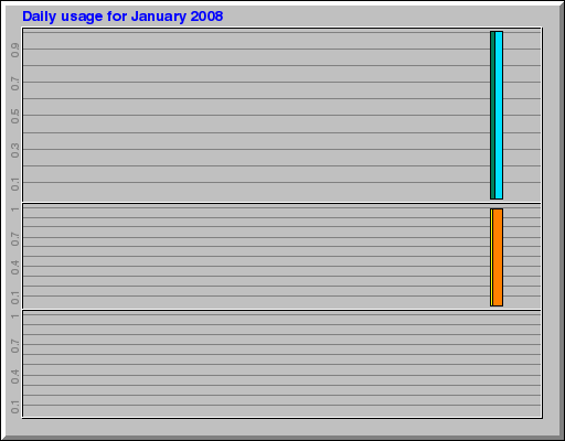 Daily usage for January 2008