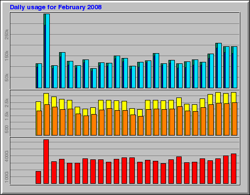 Daily usage for February 2008