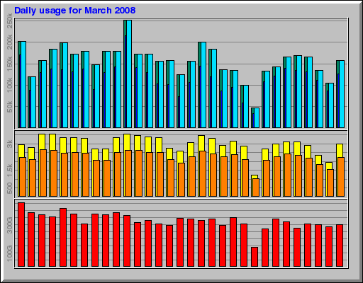 Daily usage for March 2008