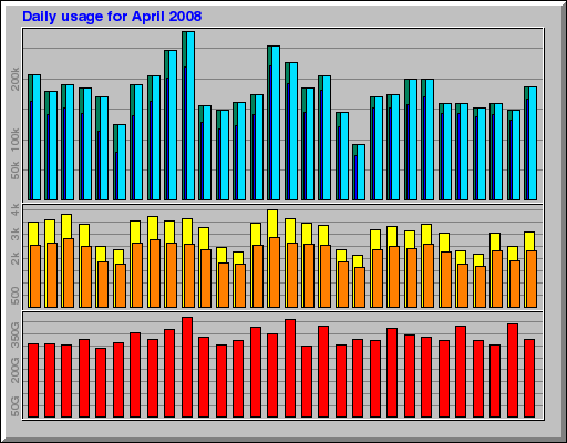 Daily usage for April 2008