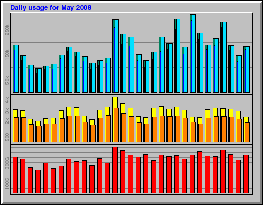 Daily usage for May 2008