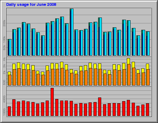 Daily usage for June 2008