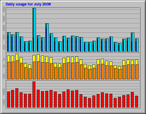 Daily usage for July 2008