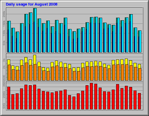 Daily usage for August 2008