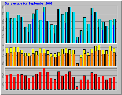 Daily usage for September 2008