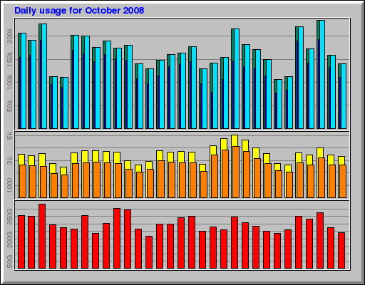 Daily usage for October 2008