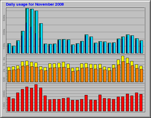 Daily usage for November 2008