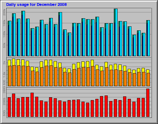 Daily usage for December 2008