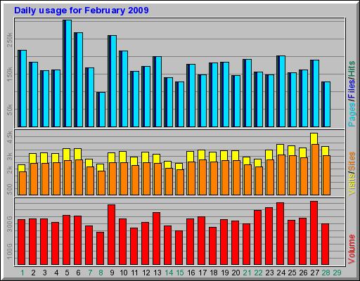 Daily usage for February 2009