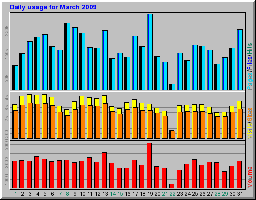 Daily usage for March 2009