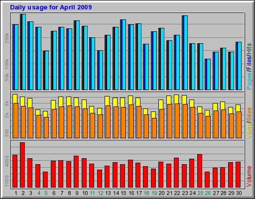 Daily usage for April 2009