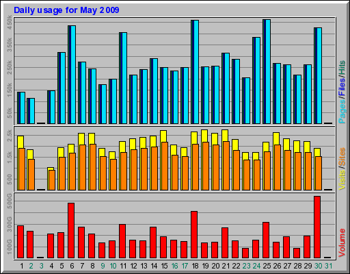 Daily usage for May 2009